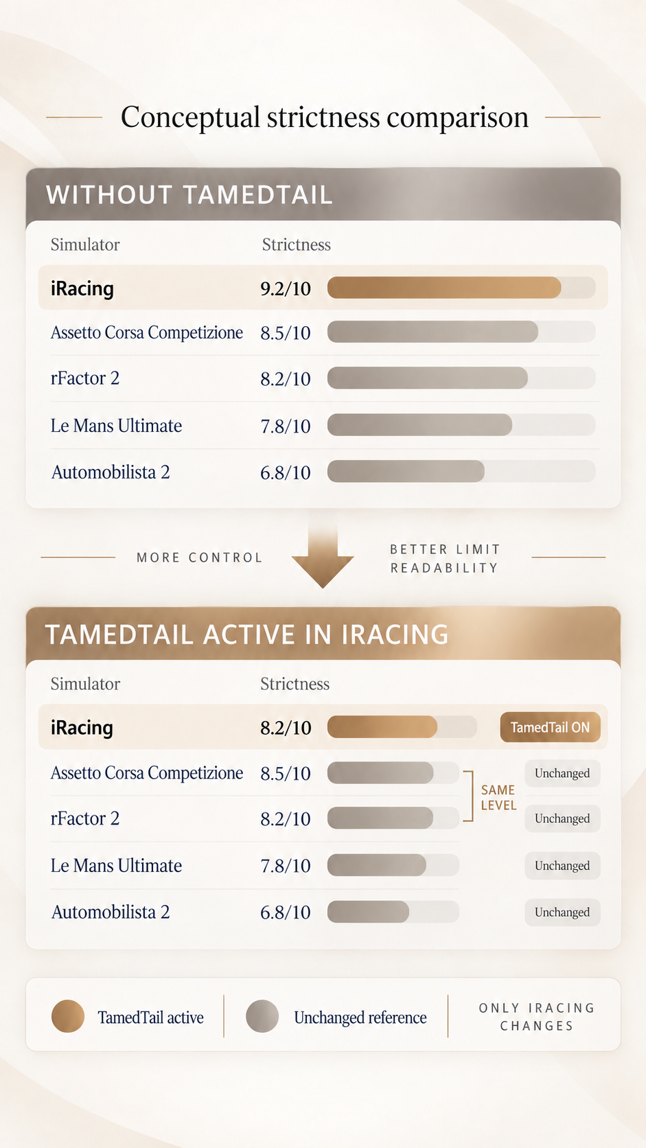 Conceptual strictness comparison showing iRacing with and without TamedTail